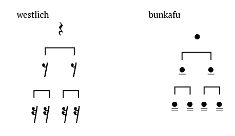 pausenwerte in bunkafu notation und westlicher notation