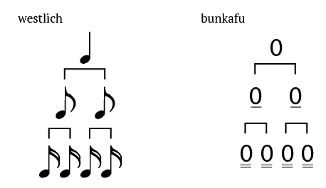 tonwerte in der bunkafu notation und westlicher notation
